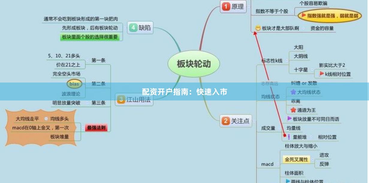 配资开户指南：快速入市